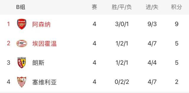 pp电子-阿森纳终结2连败，主场轻取“欧联之王”出线在望